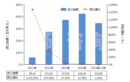 2011-2015年9月中國精制的棕櫚仁油或巴巴蘇棕櫚果油(包括分離品，但未經(jīng)化學(xué)改性,初榨的除外)(HS15132900)進(jìn)口總額及增速統(tǒng)計(jì)